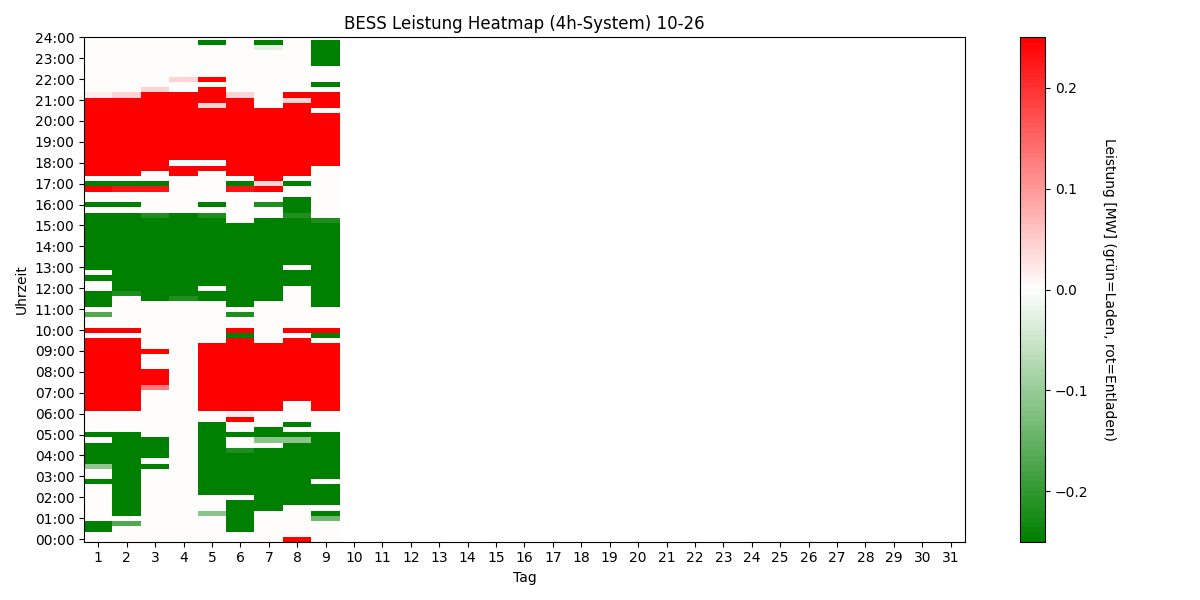 BESS Power Heatmap 4h