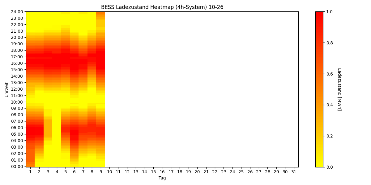 BESS SoC Heatmap 4h