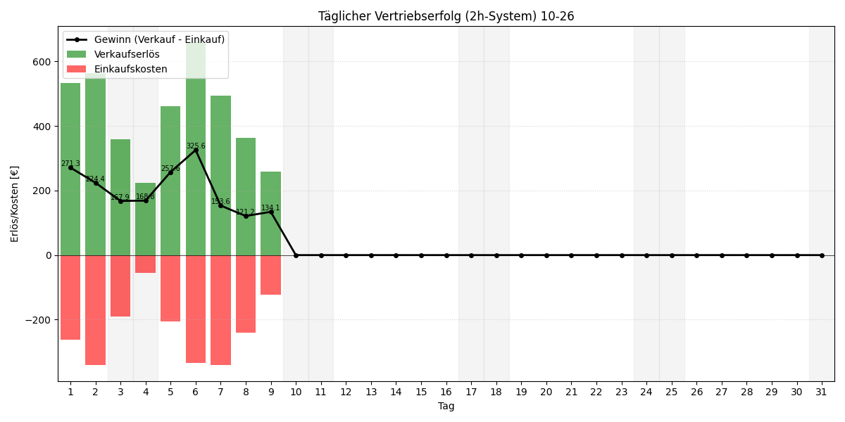Täglicher Vertriebserfolg