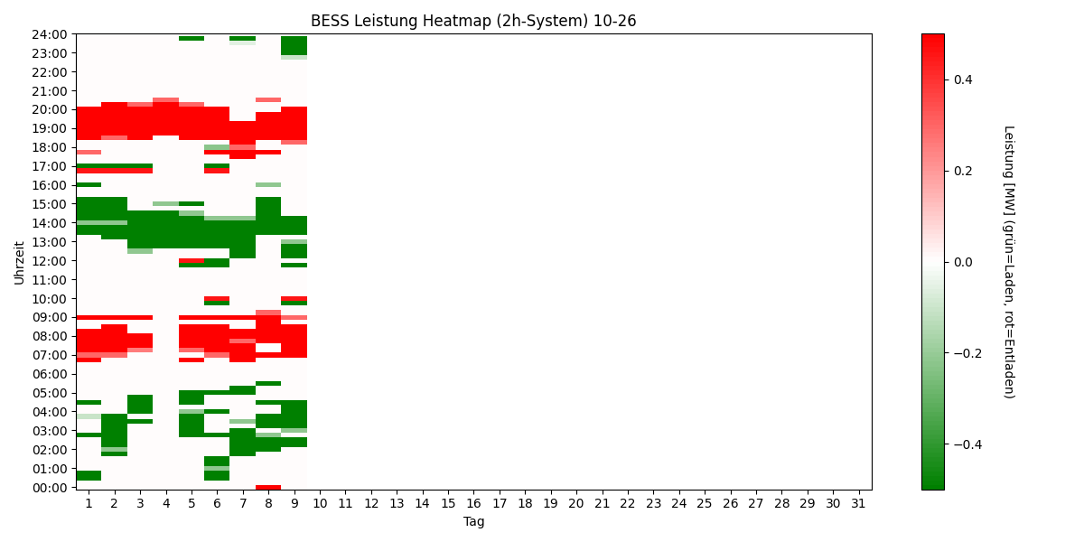 BESS Power Heatmap