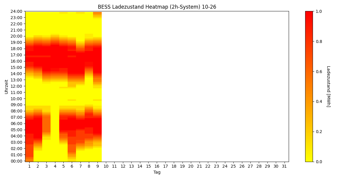 BESS SoC Heatmap