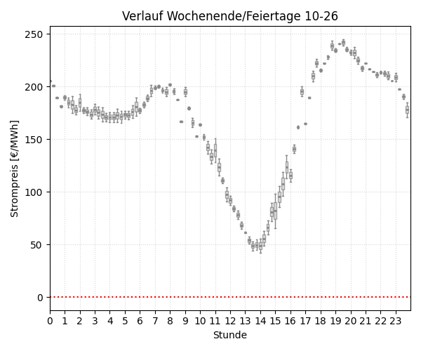 Boxplot Tagesverlauf Wochenende/Feiertage