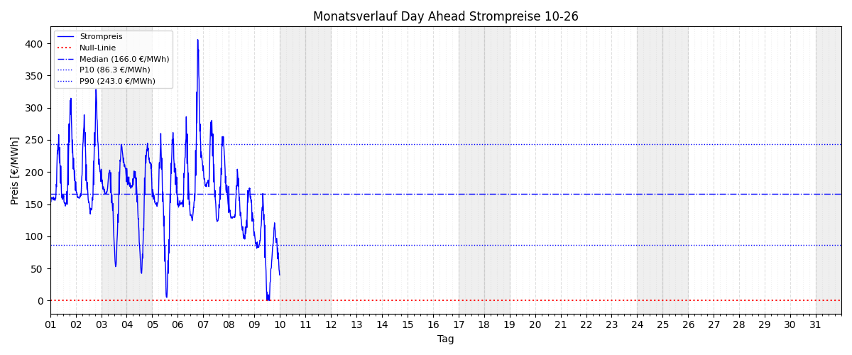 Monatsverlauf Strompreis