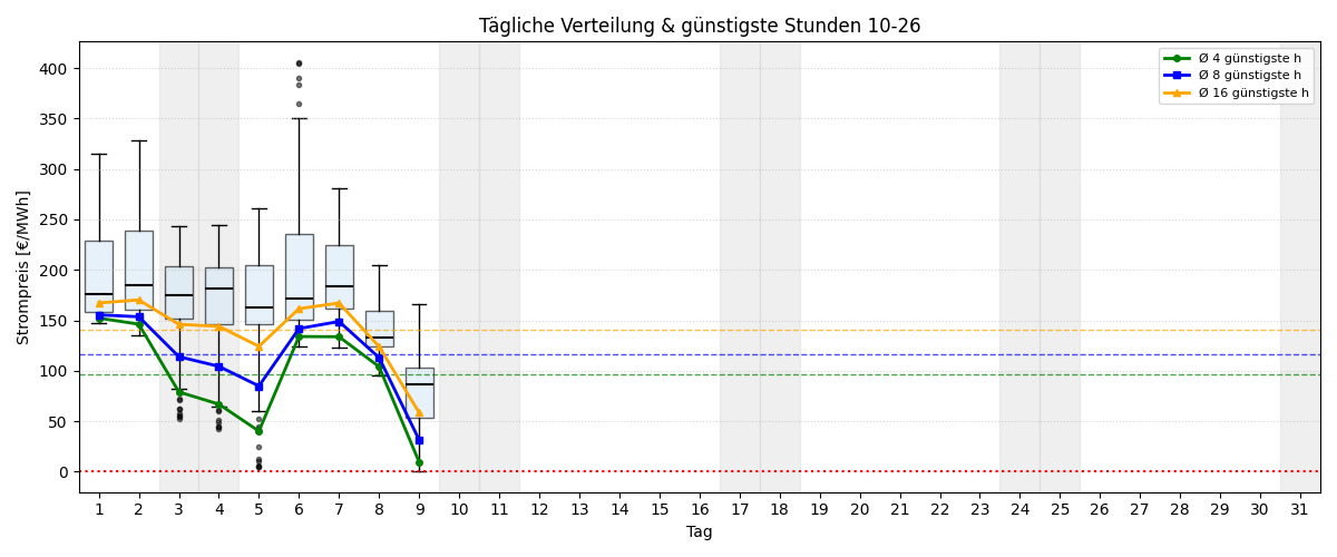 Tägliche Boxplots und günstigste Stunden