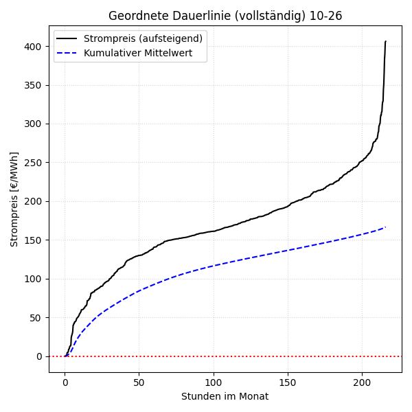 Vollständige Dauerlinie mit kumulativem Mittelwert