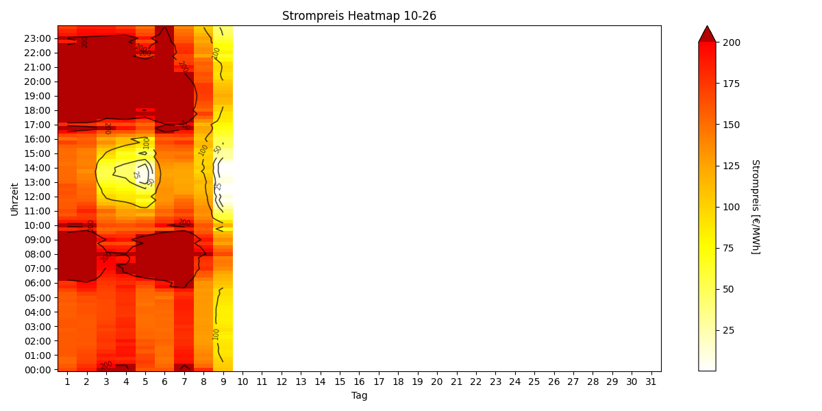 Heatmap Strompreis