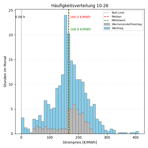 Histogramm Strompreis