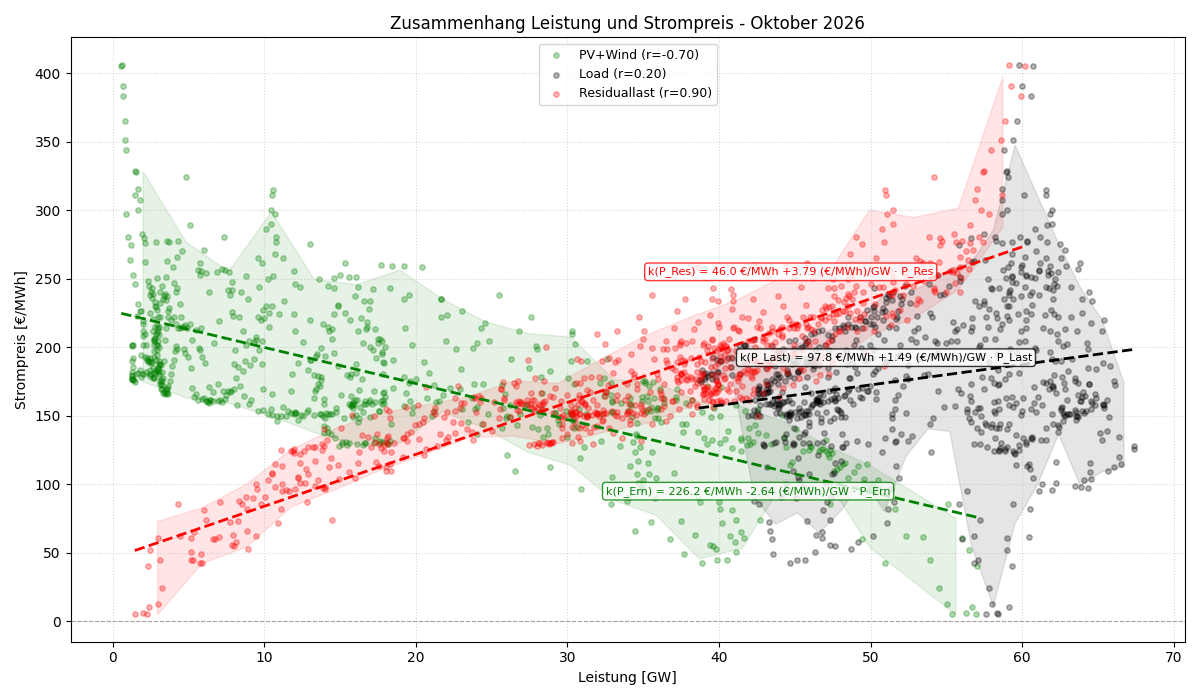 Leistung vs. Strompreis