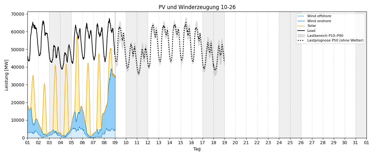 PV und Wind Monatsverlauf