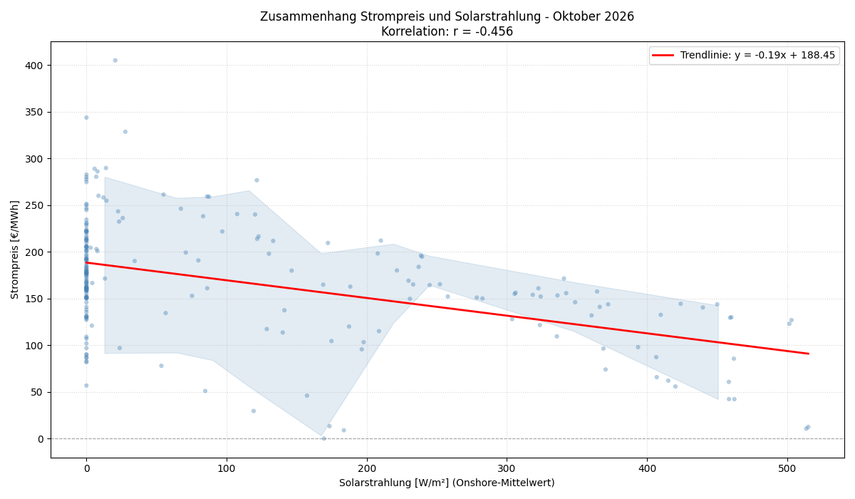 Solarstrahlung vs. Strompreis