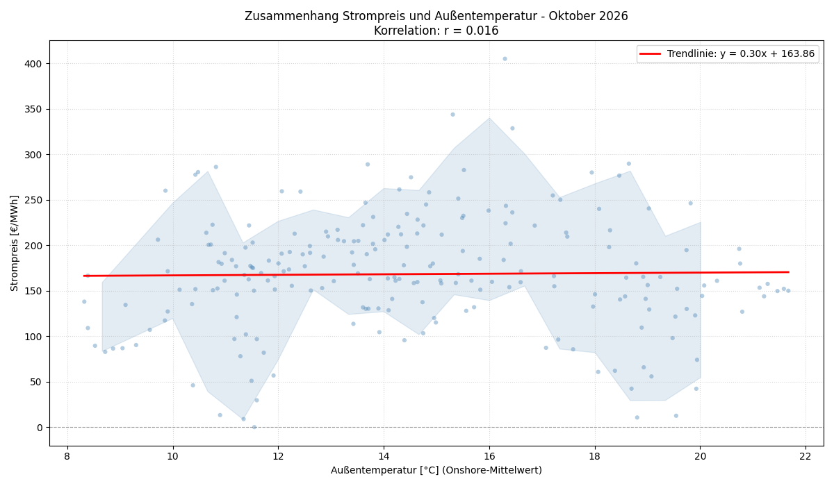Temperatur vs. Strompreis