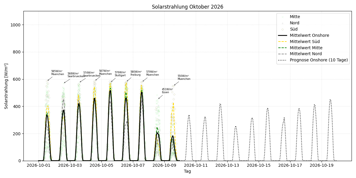 Solarstrahlung