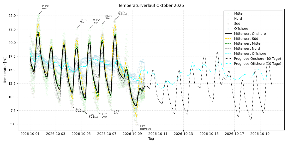 Temperaturverlauf