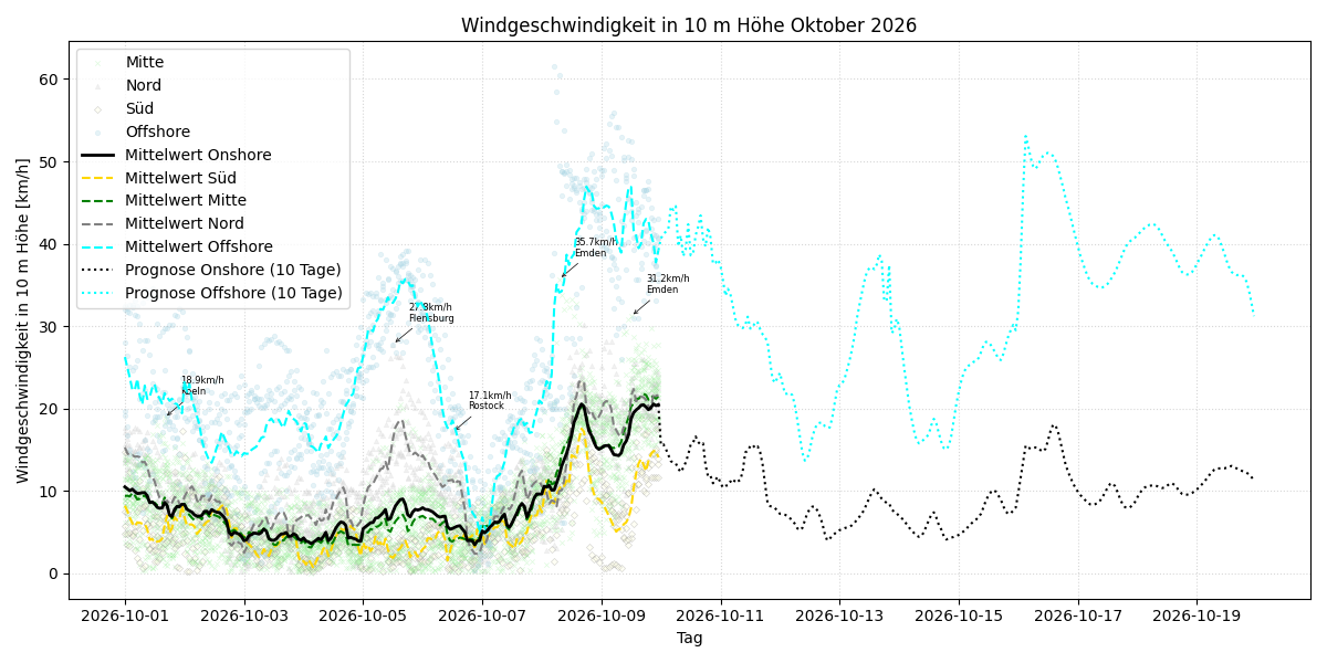 Windgeschwindigkeit in 10 m Höhe