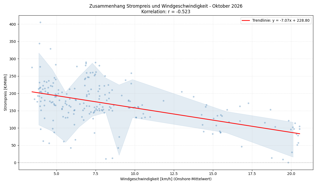 Windgeschwindigkeit vs. Strompreis